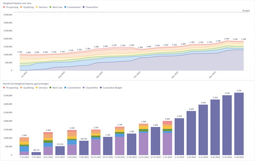 Sales Pipeline Analysis